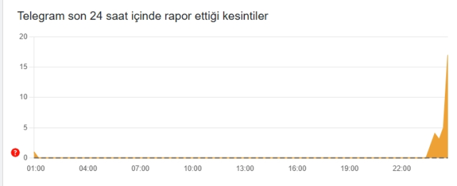 Telegram çöktü mü? Telegram'da sorun mu 8 Kasım Cumartesi?
